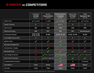 Diode Dynamics D-Switch 8-Channel Switch Panel - Trail Icon