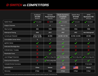 Diode Dynamics D-Switch 8-Channel Switch Panel - Trail Icon
